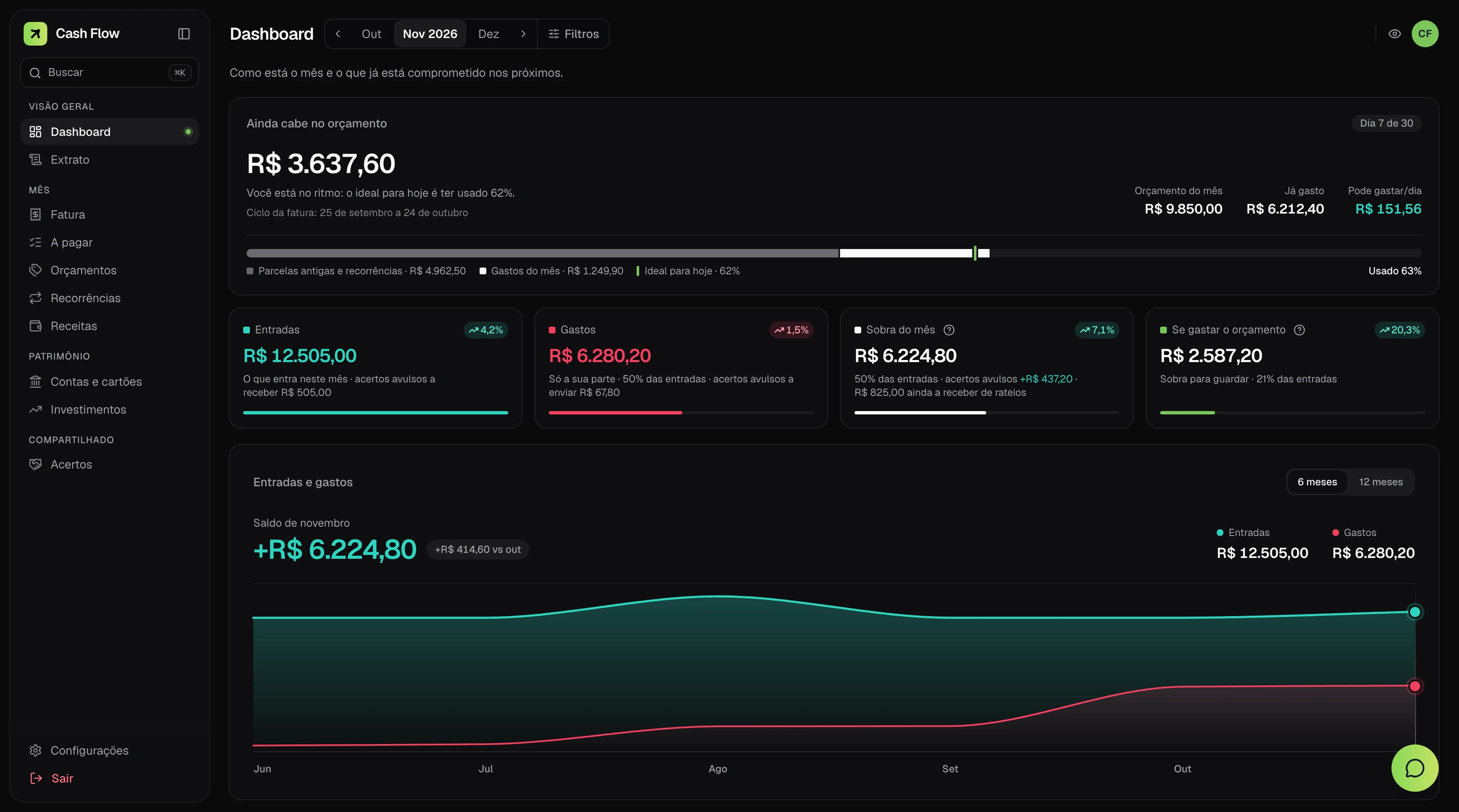 Dashboard do Cash Flow com quanto ainda cabe no orçamento, entradas, gastos e sobra do mês