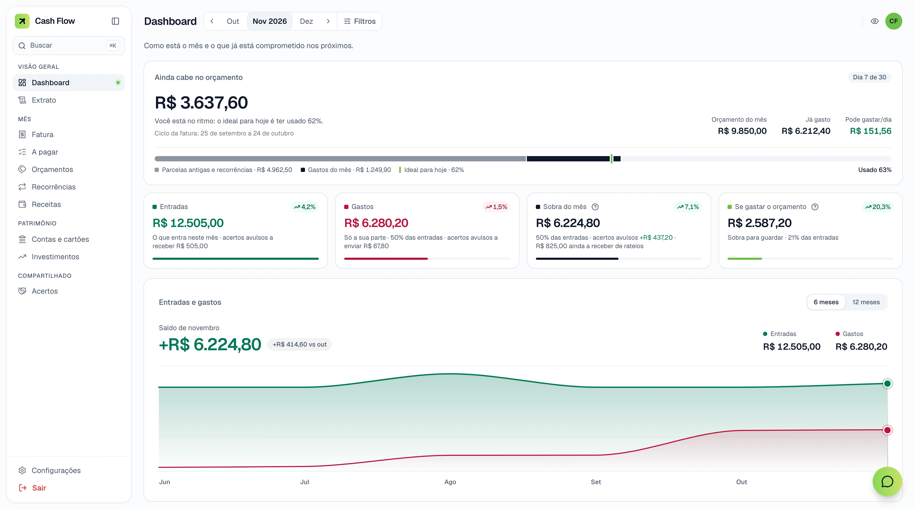Dashboard do Cash Flow com quanto ainda cabe no orçamento, entradas, gastos e sobra do mês